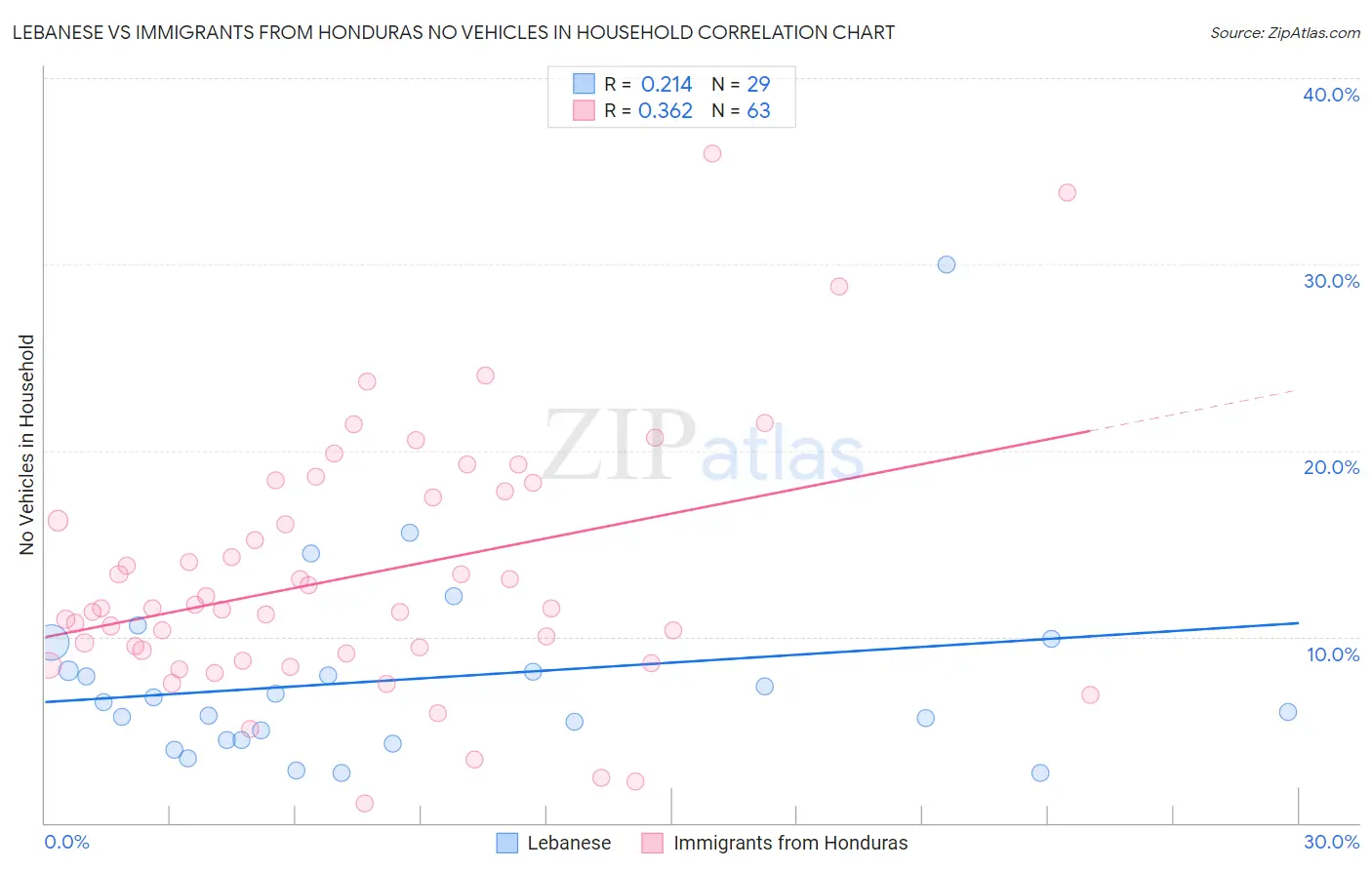 Lebanese vs Immigrants from Honduras No Vehicles in Household