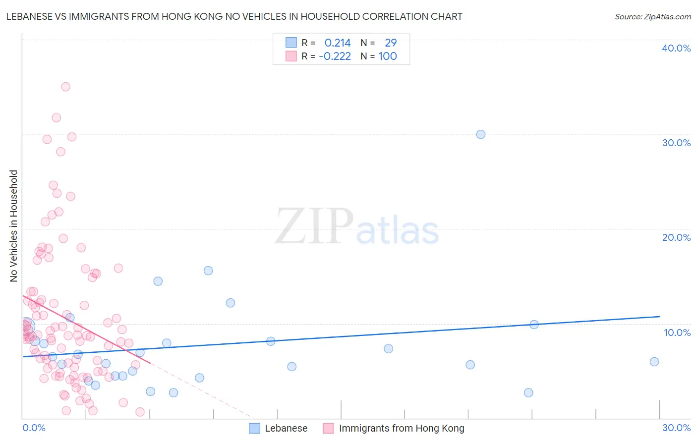 Lebanese vs Immigrants from Hong Kong No Vehicles in Household