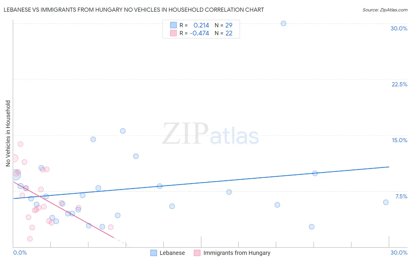 Lebanese vs Immigrants from Hungary No Vehicles in Household