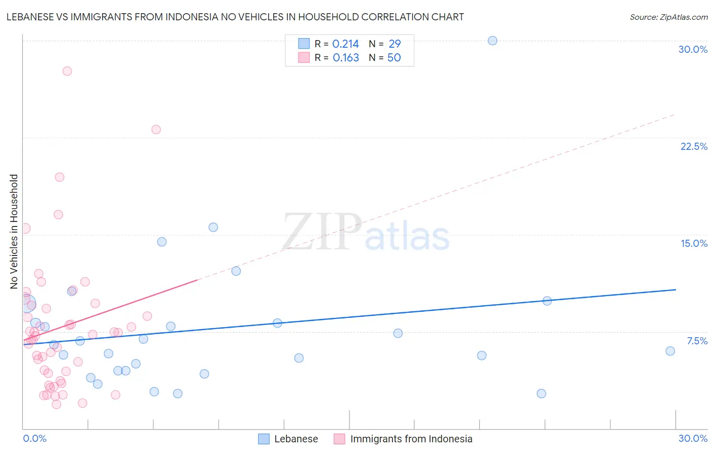 Lebanese vs Immigrants from Indonesia No Vehicles in Household