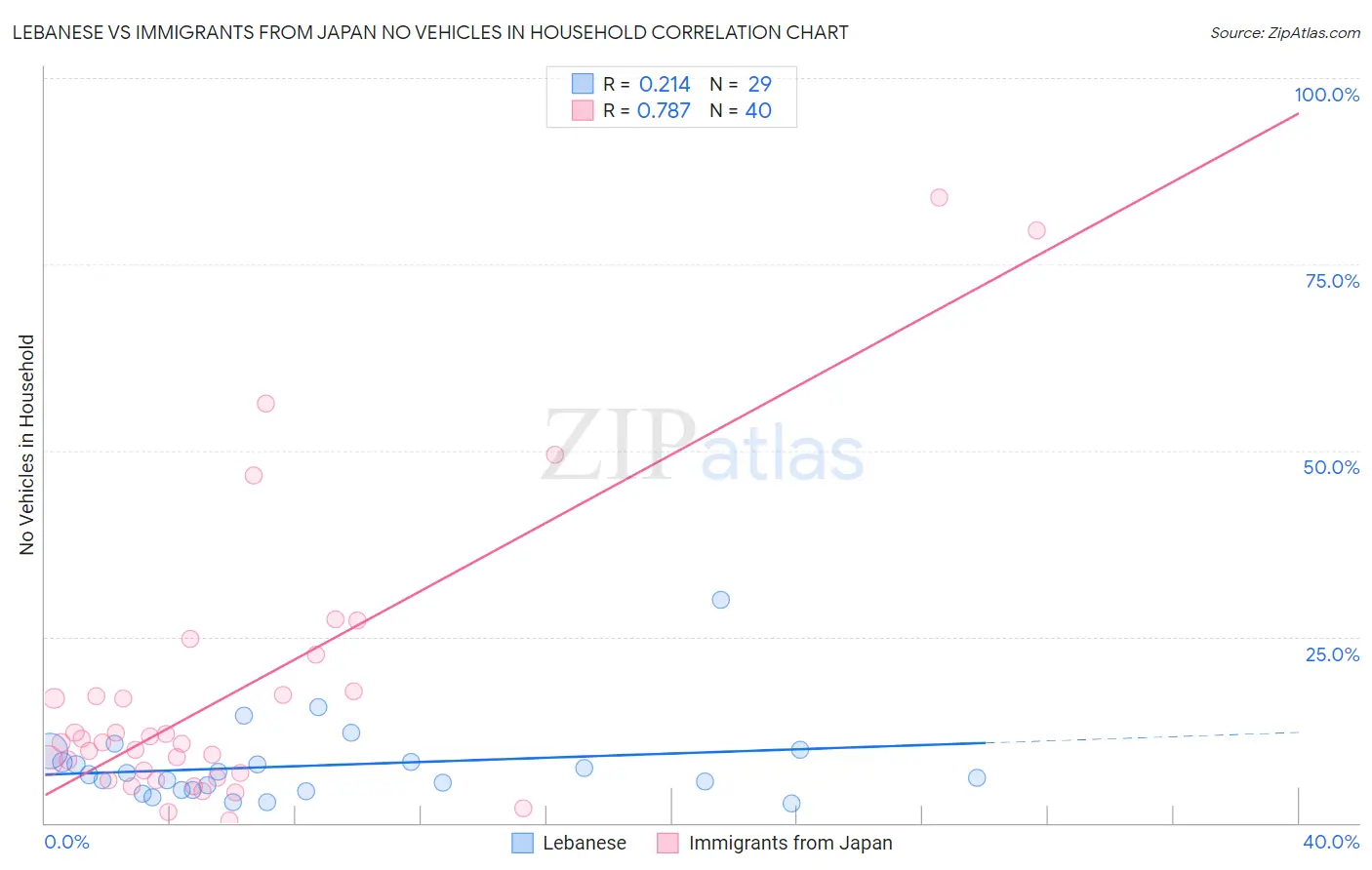 Lebanese vs Immigrants from Japan No Vehicles in Household