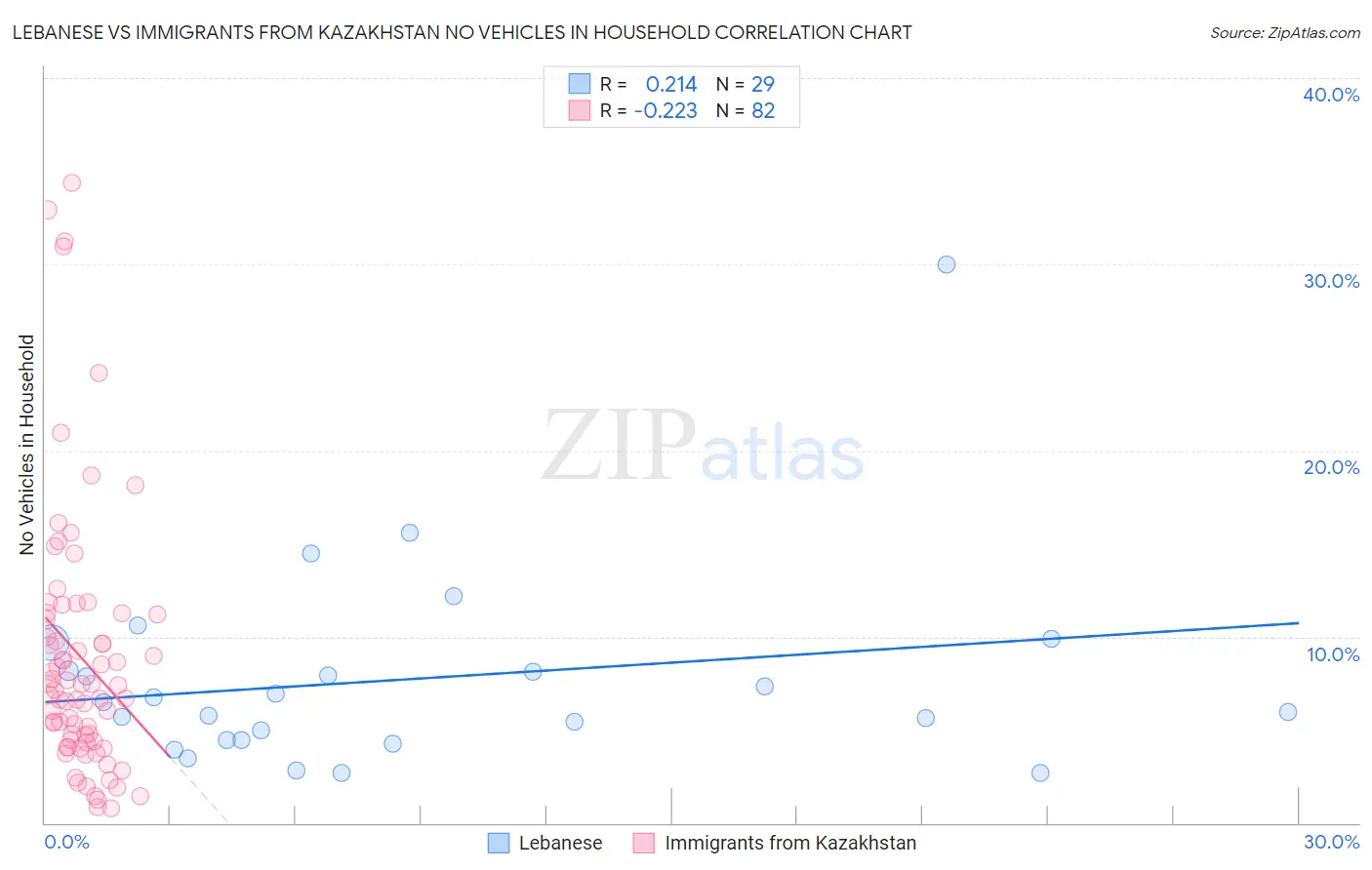 Lebanese vs Immigrants from Kazakhstan No Vehicles in Household