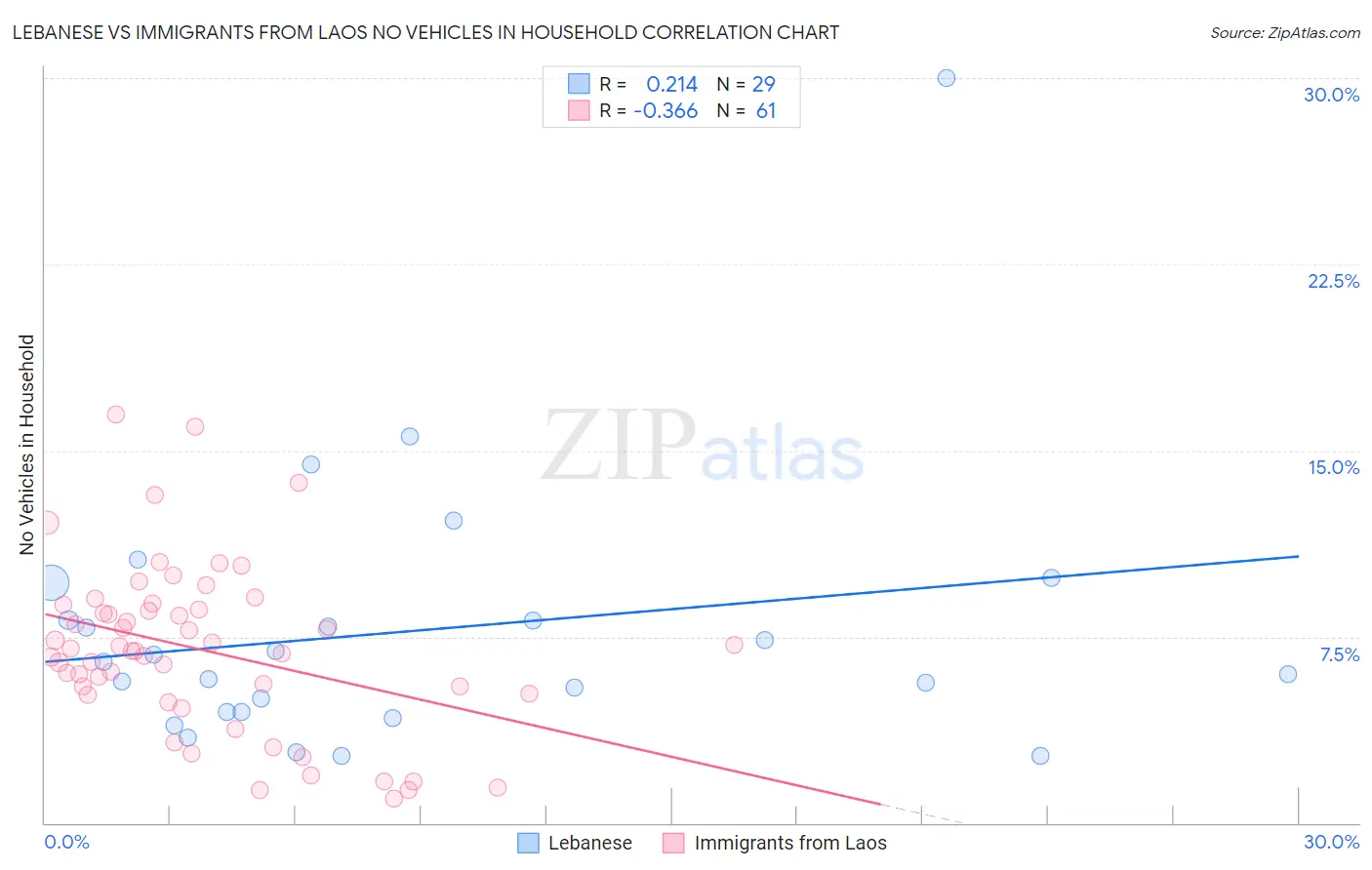 Lebanese vs Immigrants from Laos No Vehicles in Household