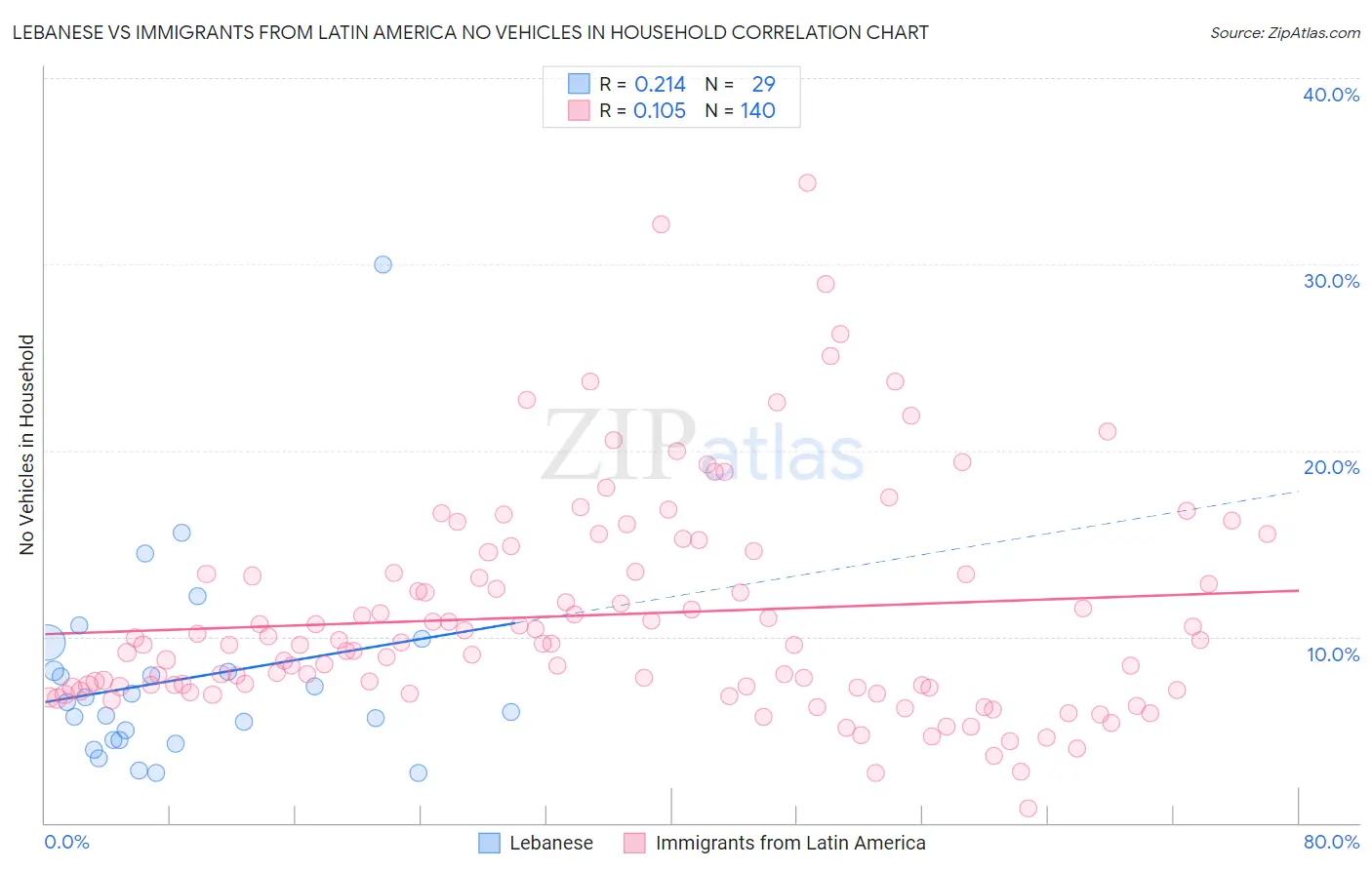 Lebanese vs Immigrants from Latin America No Vehicles in Household