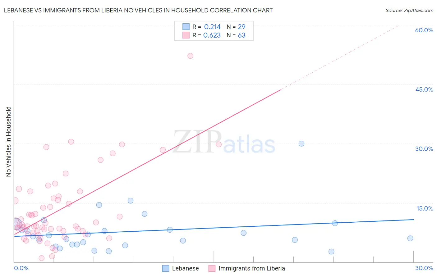 Lebanese vs Immigrants from Liberia No Vehicles in Household