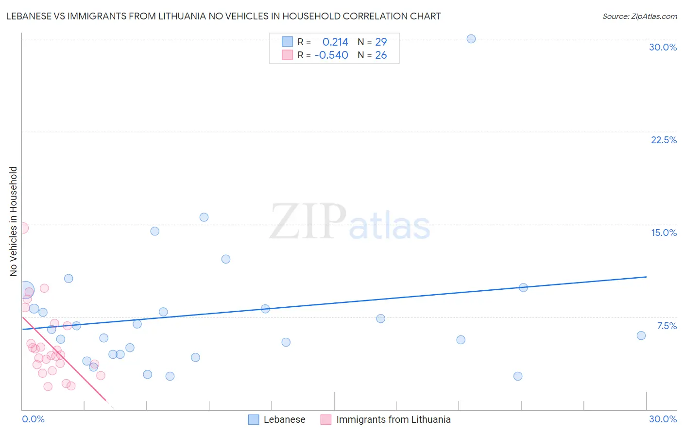 Lebanese vs Immigrants from Lithuania No Vehicles in Household