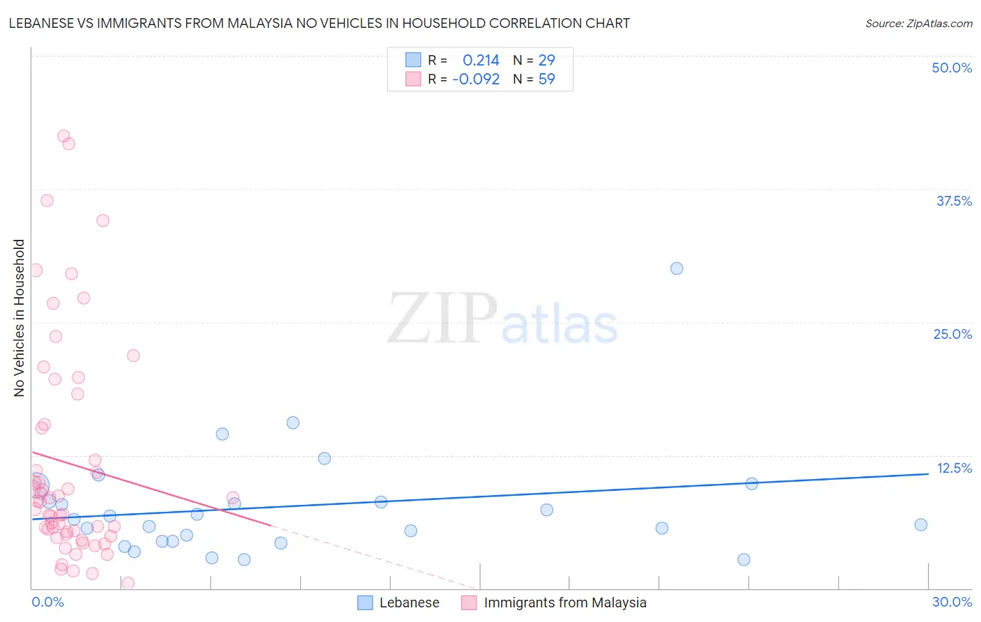 Lebanese vs Immigrants from Malaysia No Vehicles in Household