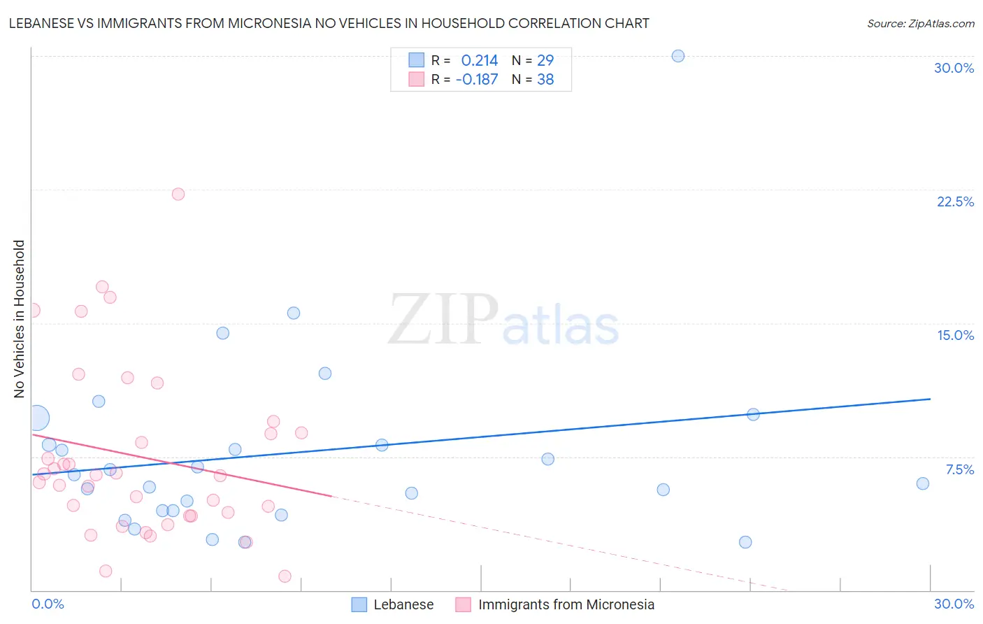 Lebanese vs Immigrants from Micronesia No Vehicles in Household