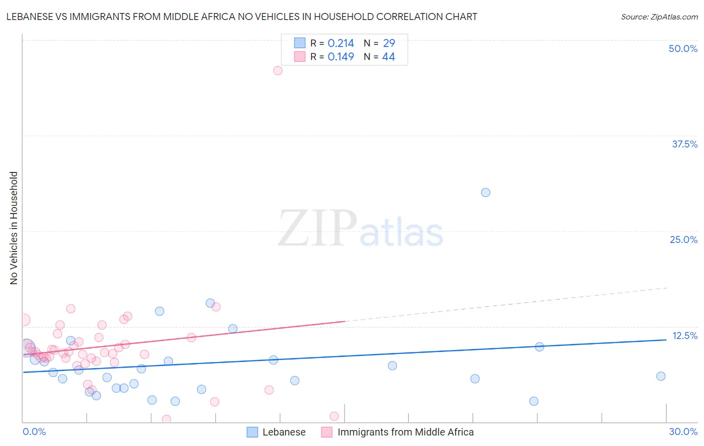 Lebanese vs Immigrants from Middle Africa No Vehicles in Household