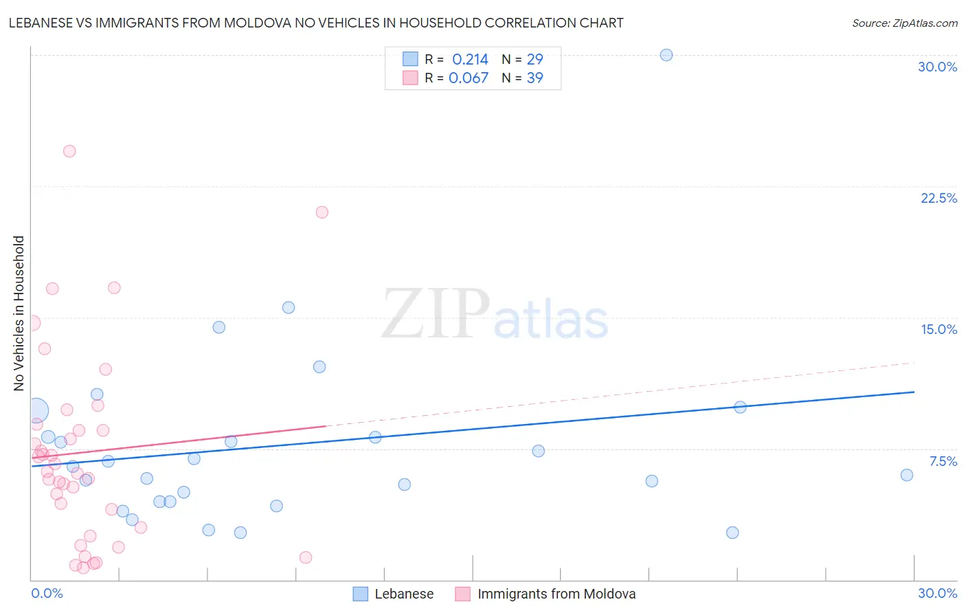 Lebanese vs Immigrants from Moldova No Vehicles in Household
