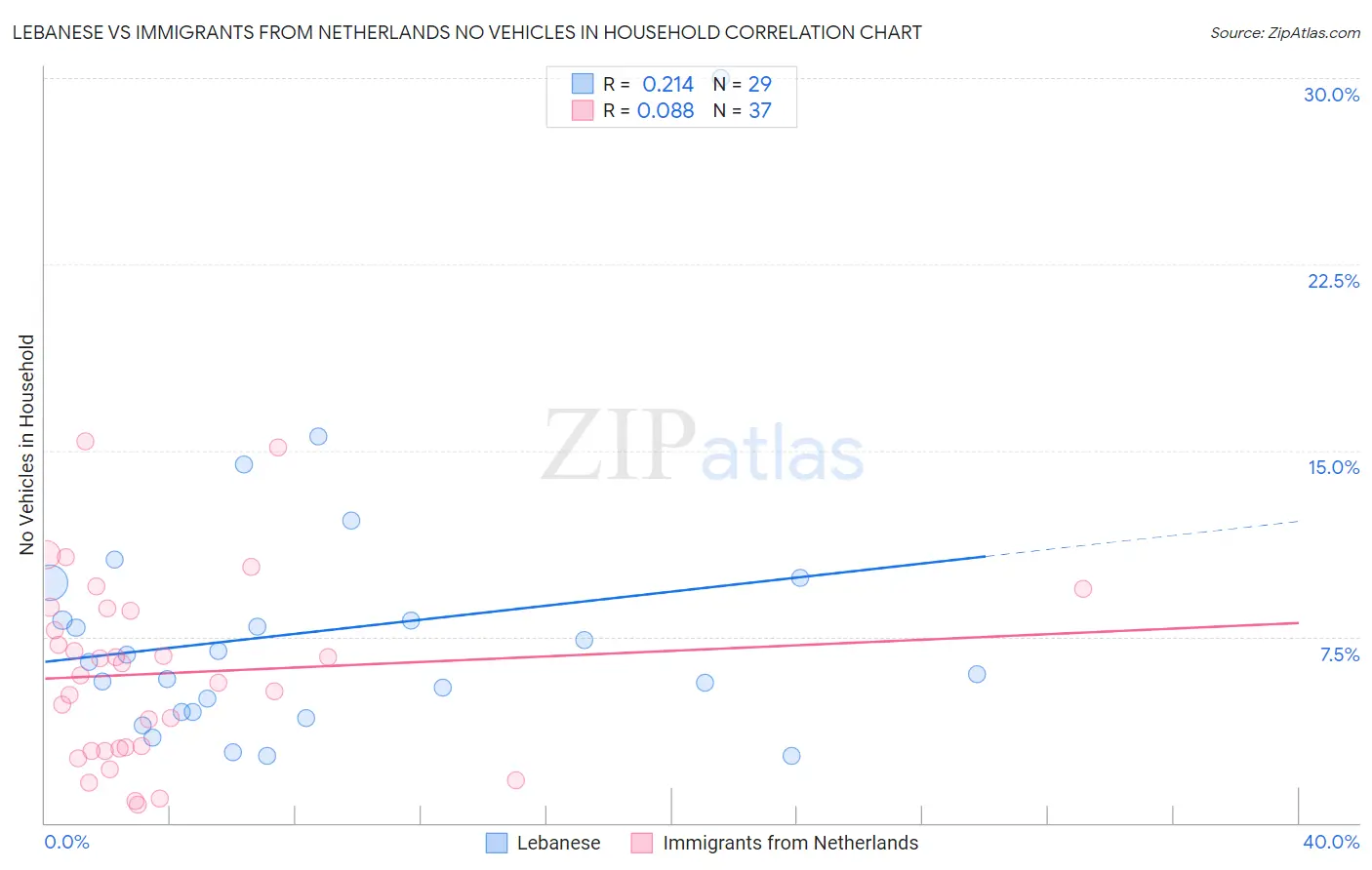 Lebanese vs Immigrants from Netherlands No Vehicles in Household