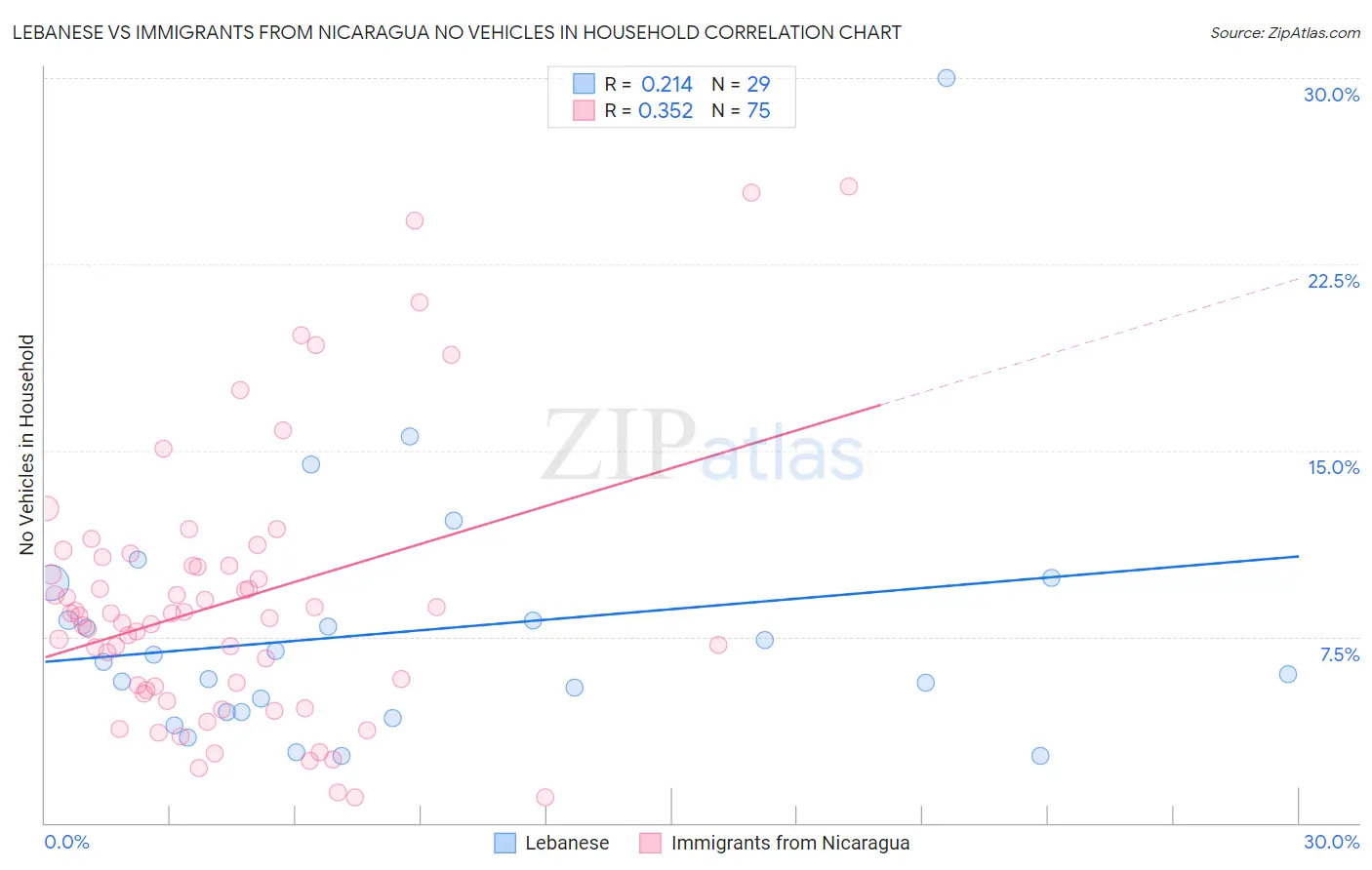 Lebanese vs Immigrants from Nicaragua No Vehicles in Household