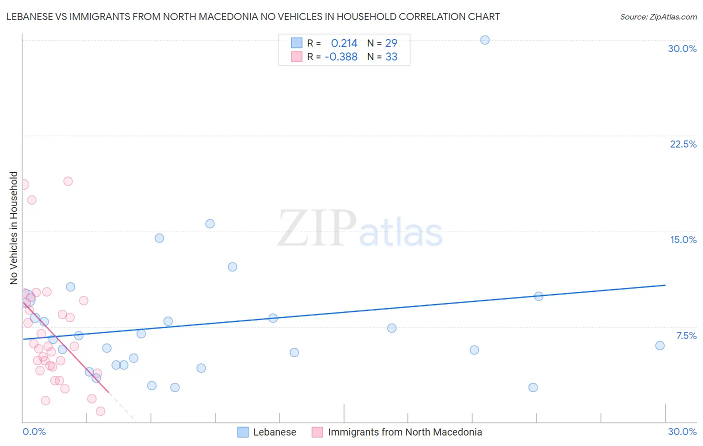 Lebanese vs Immigrants from North Macedonia No Vehicles in Household