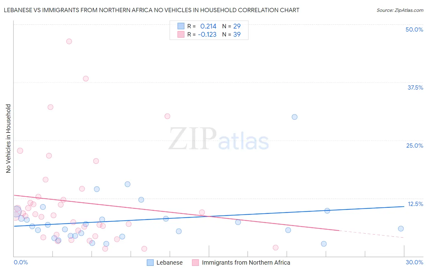 Lebanese vs Immigrants from Northern Africa No Vehicles in Household