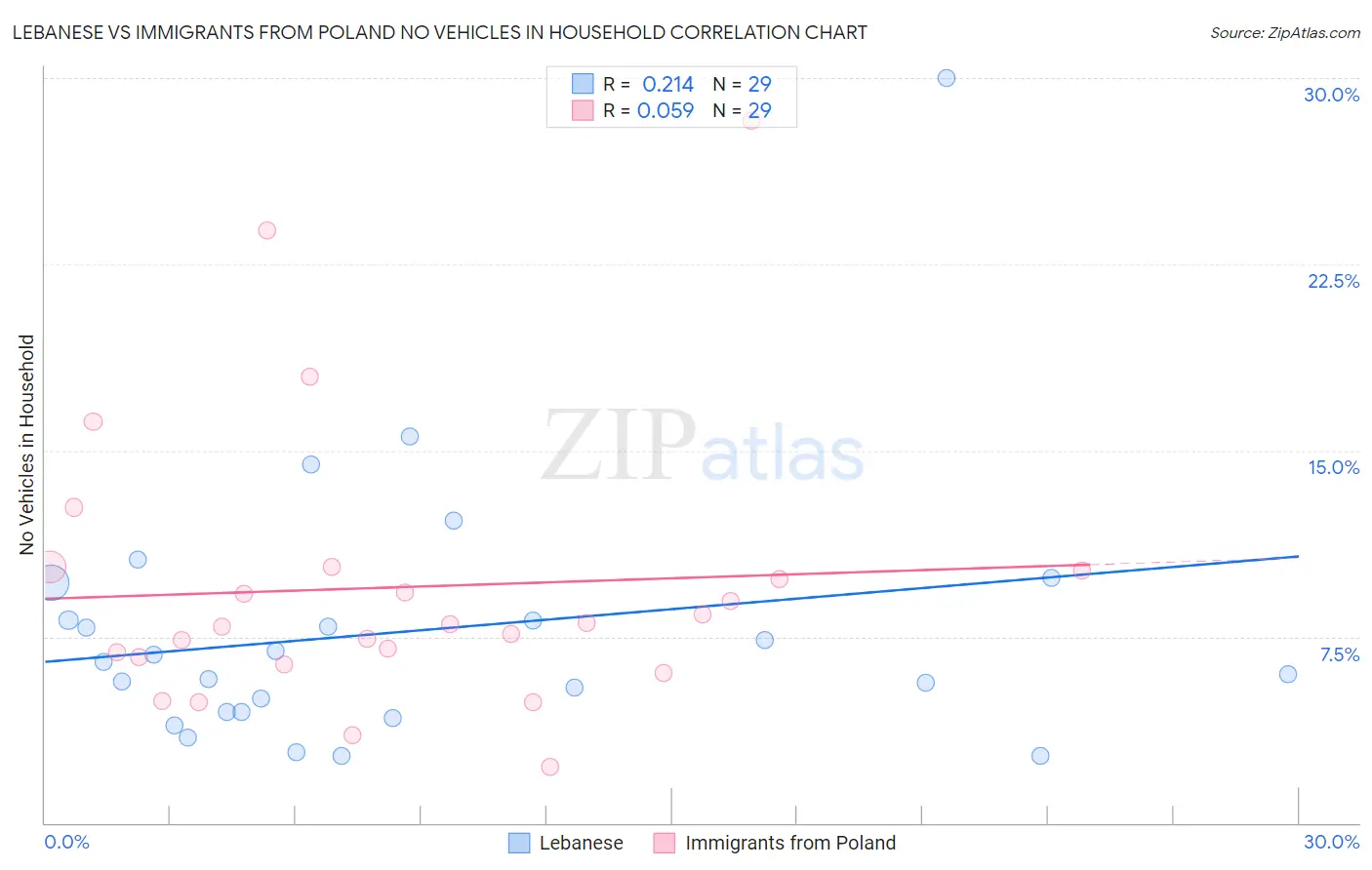 Lebanese vs Immigrants from Poland No Vehicles in Household