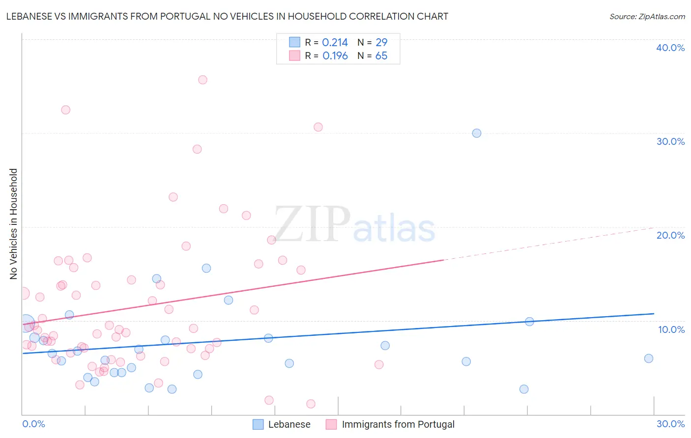 Lebanese vs Immigrants from Portugal No Vehicles in Household