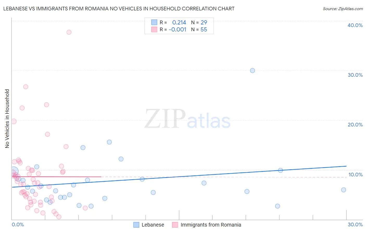 Lebanese vs Immigrants from Romania No Vehicles in Household