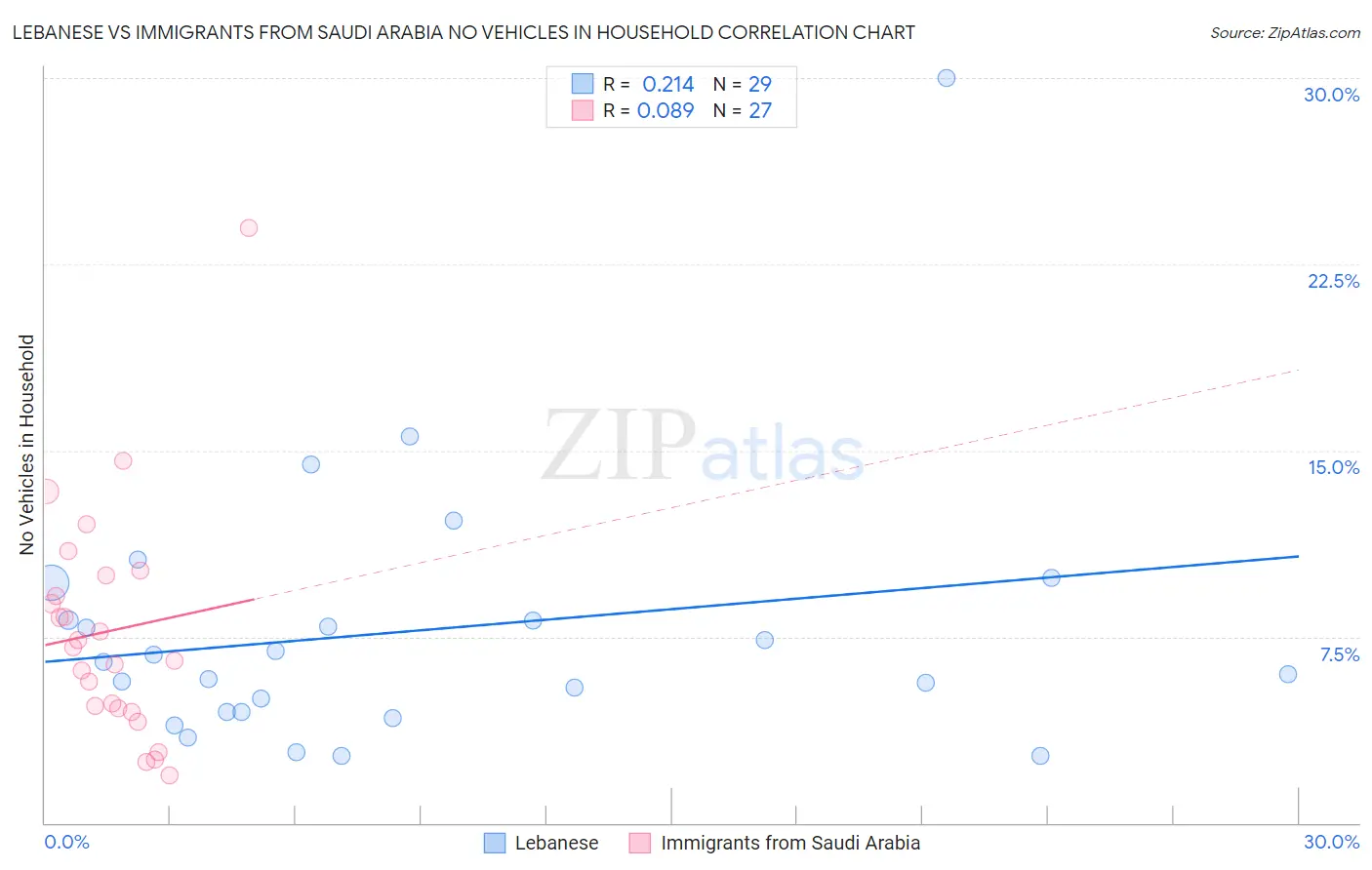 Lebanese vs Immigrants from Saudi Arabia No Vehicles in Household