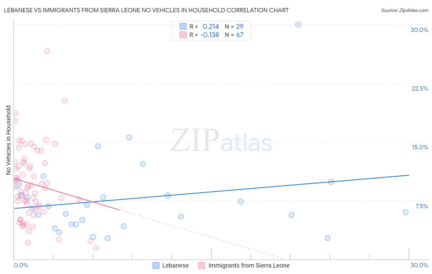 Lebanese vs Immigrants from Sierra Leone No Vehicles in Household