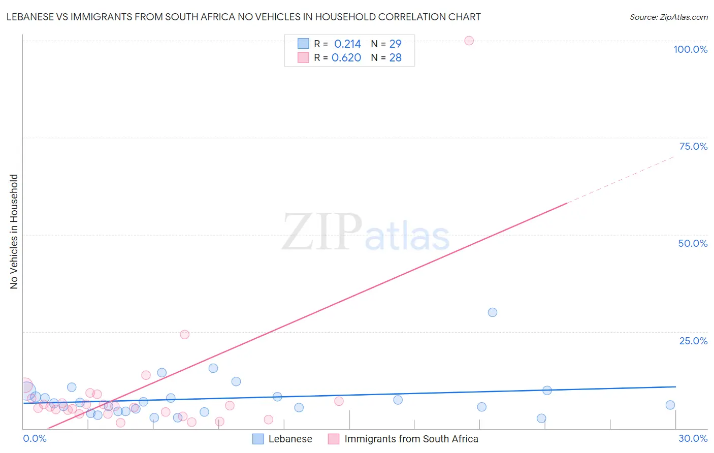 Lebanese vs Immigrants from South Africa No Vehicles in Household