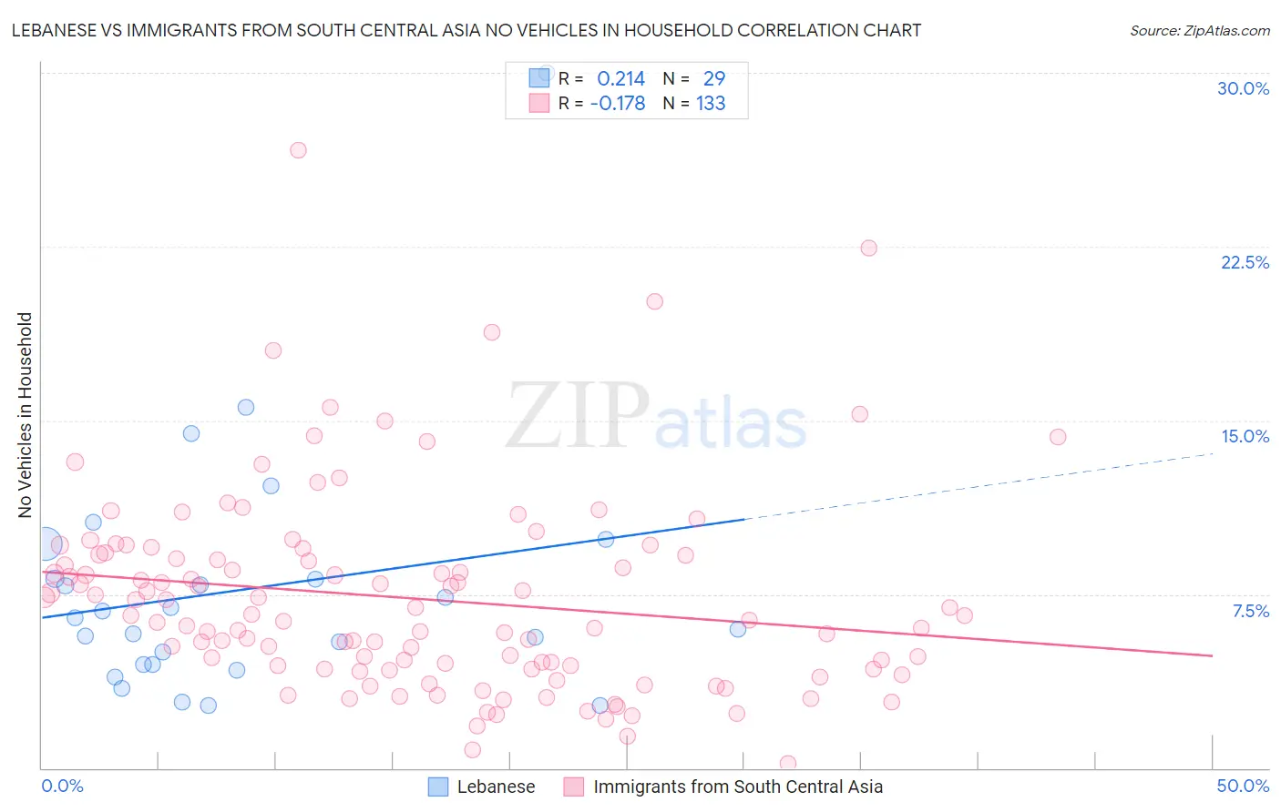 Lebanese vs Immigrants from South Central Asia No Vehicles in Household