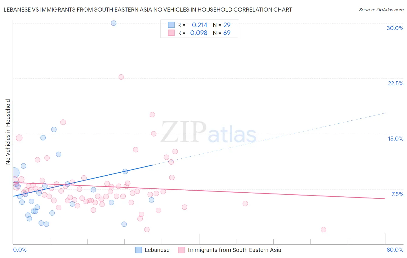 Lebanese vs Immigrants from South Eastern Asia No Vehicles in Household