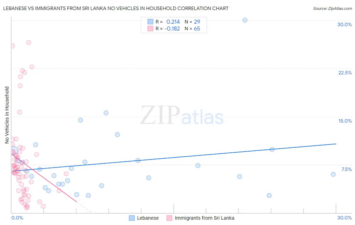 Lebanese vs Immigrants from Sri Lanka No Vehicles in Household