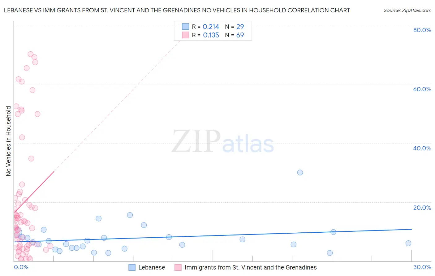 Lebanese vs Immigrants from St. Vincent and the Grenadines No Vehicles in Household