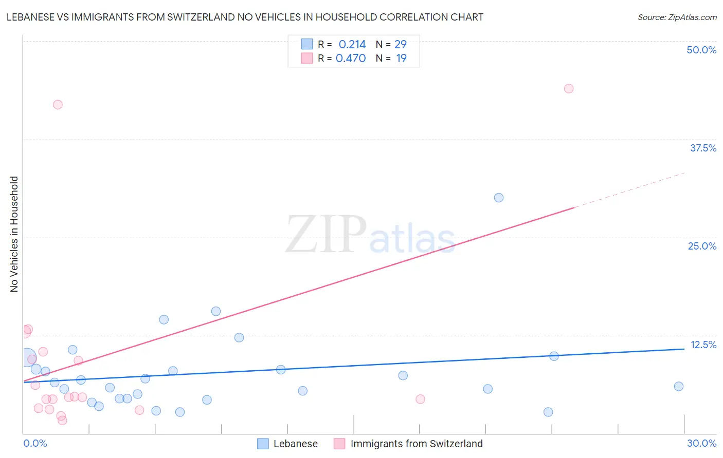 Lebanese vs Immigrants from Switzerland No Vehicles in Household