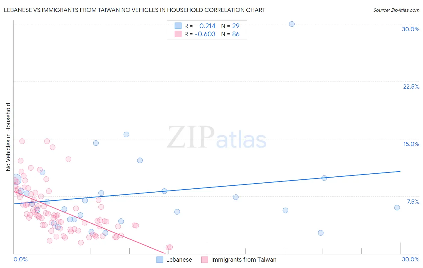 Lebanese vs Immigrants from Taiwan No Vehicles in Household
