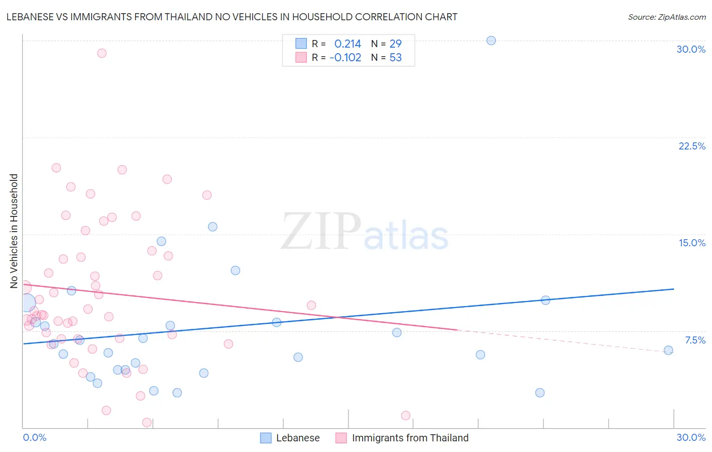 Lebanese vs Immigrants from Thailand No Vehicles in Household