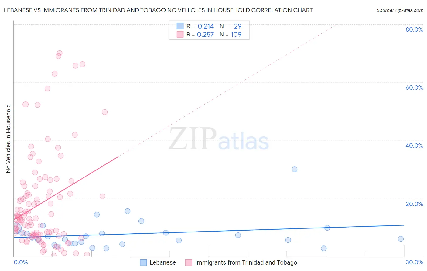 Lebanese vs Immigrants from Trinidad and Tobago No Vehicles in Household