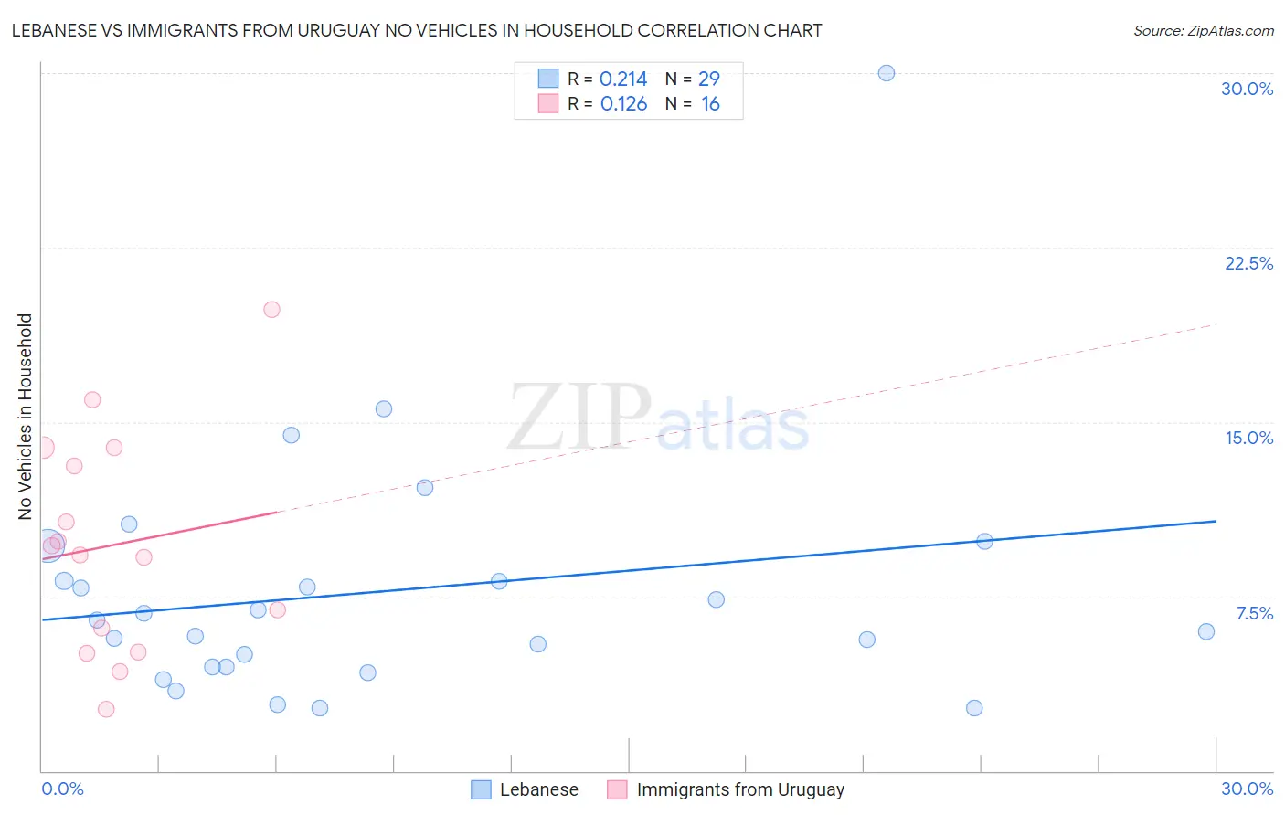 Lebanese vs Immigrants from Uruguay No Vehicles in Household