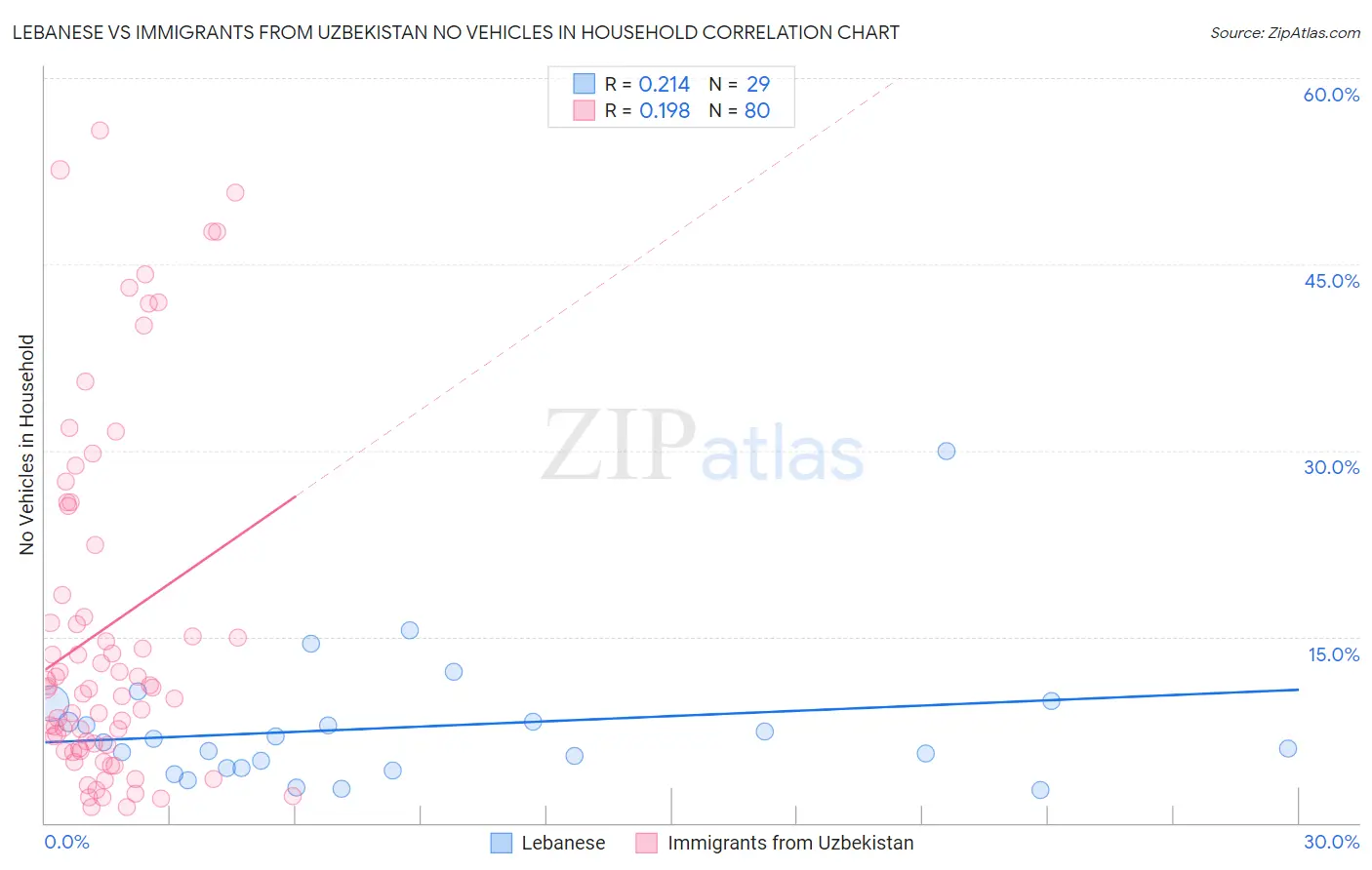 Lebanese vs Immigrants from Uzbekistan No Vehicles in Household
