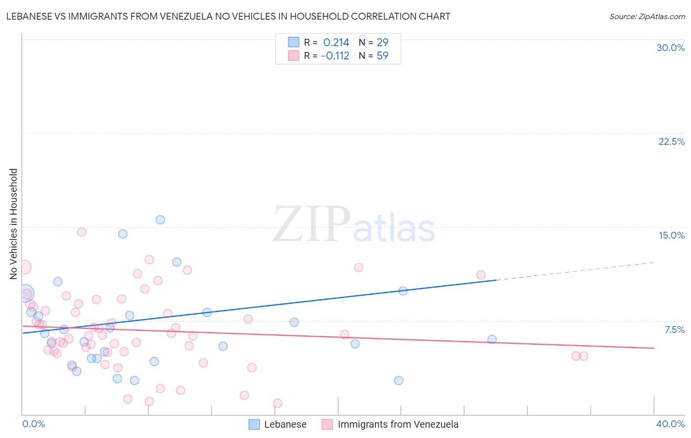 Lebanese vs Immigrants from Venezuela No Vehicles in Household