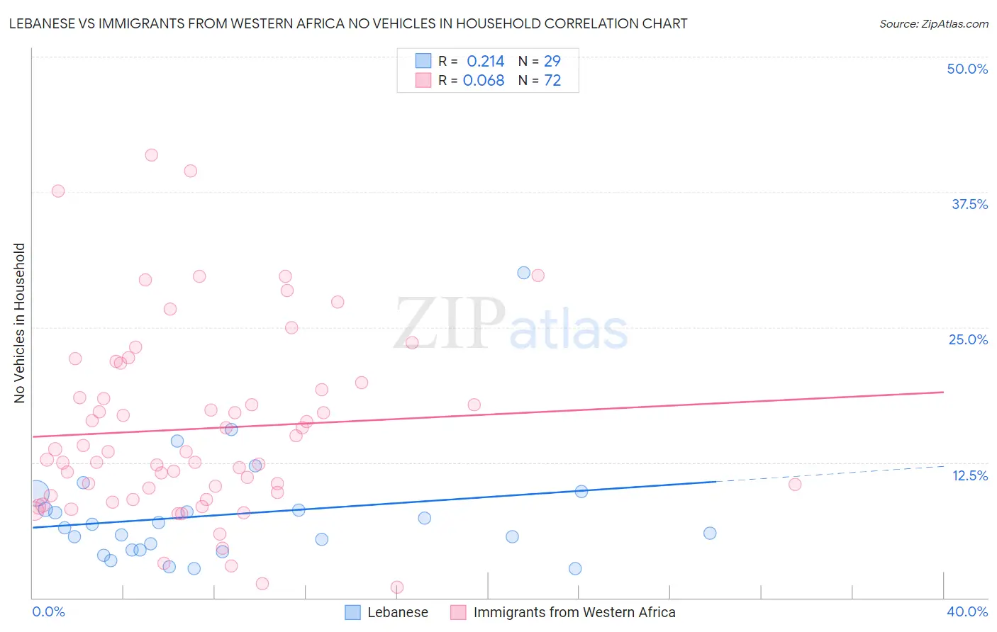 Lebanese vs Immigrants from Western Africa No Vehicles in Household