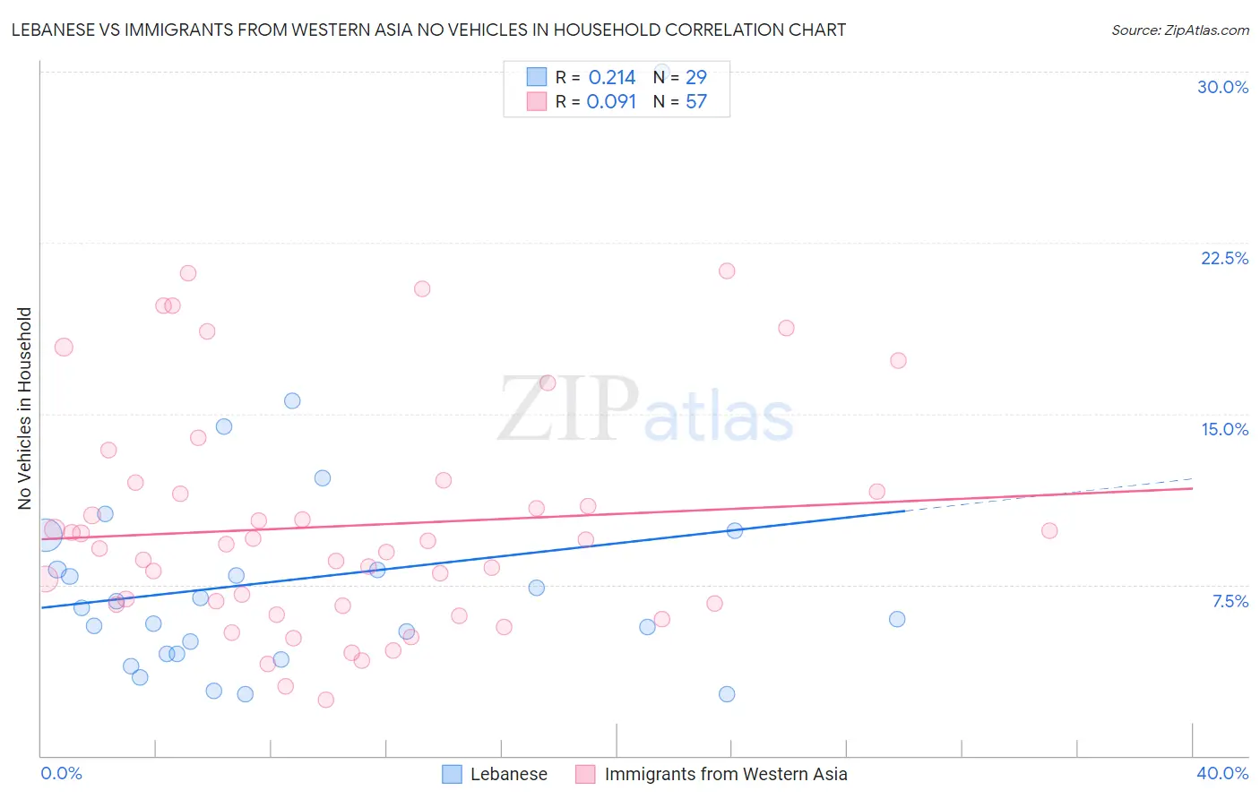 Lebanese vs Immigrants from Western Asia No Vehicles in Household