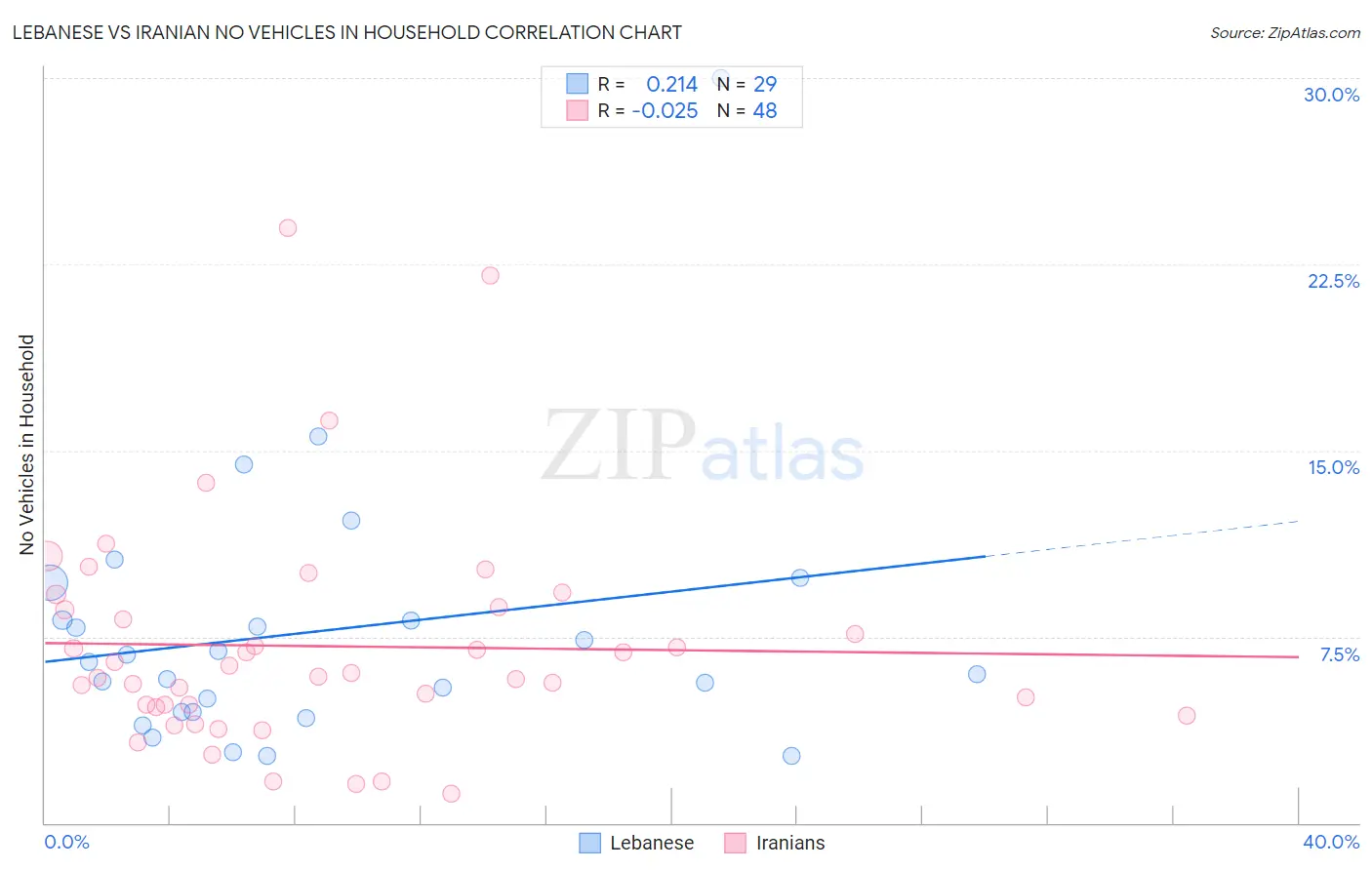 Lebanese vs Iranian No Vehicles in Household