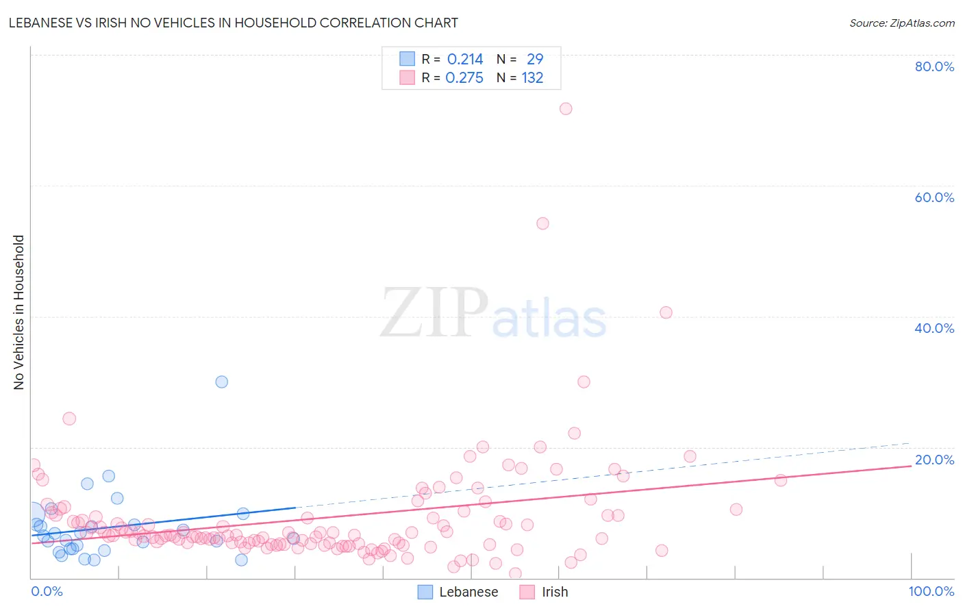 Lebanese vs Irish No Vehicles in Household