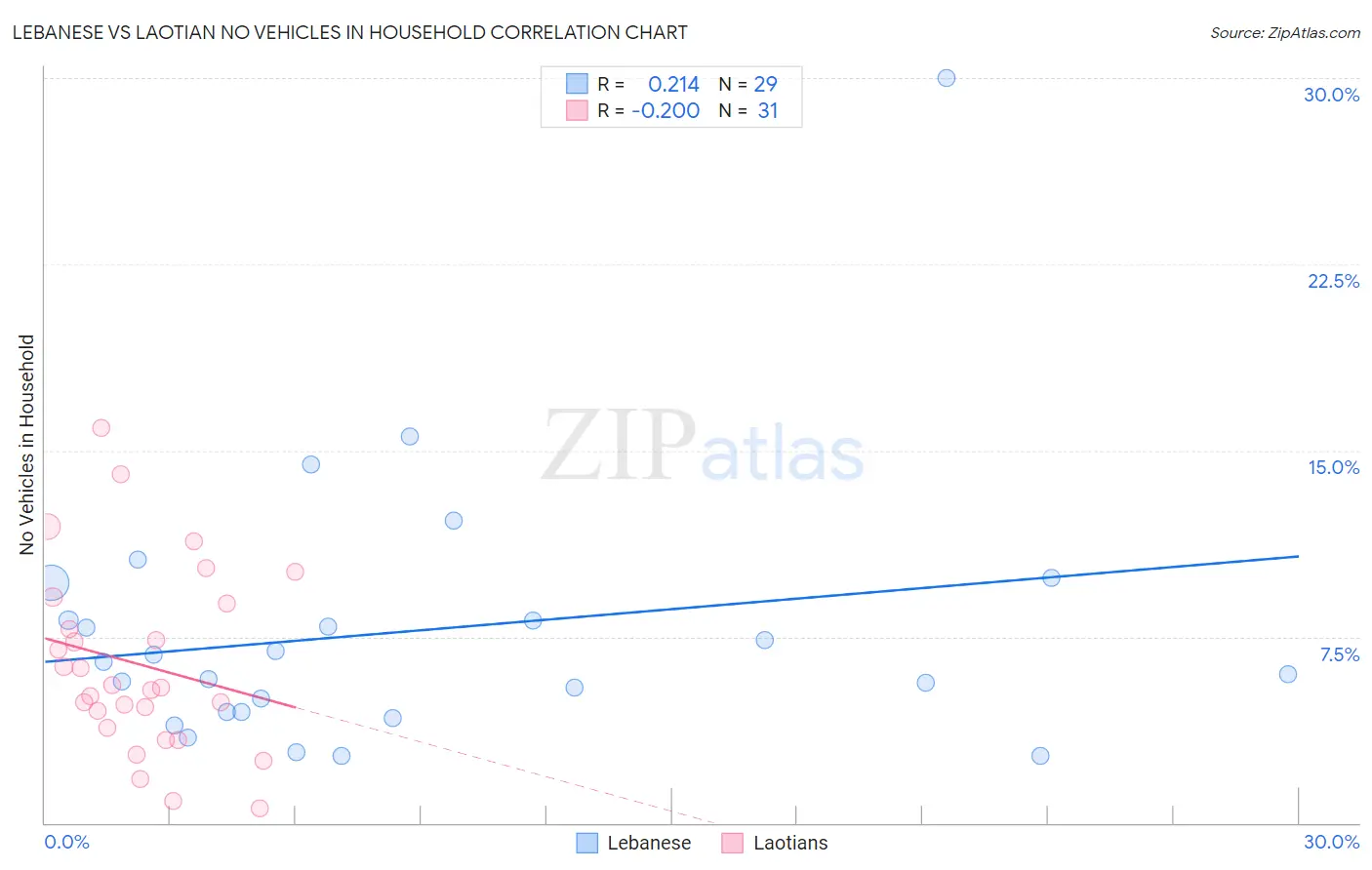 Lebanese vs Laotian No Vehicles in Household