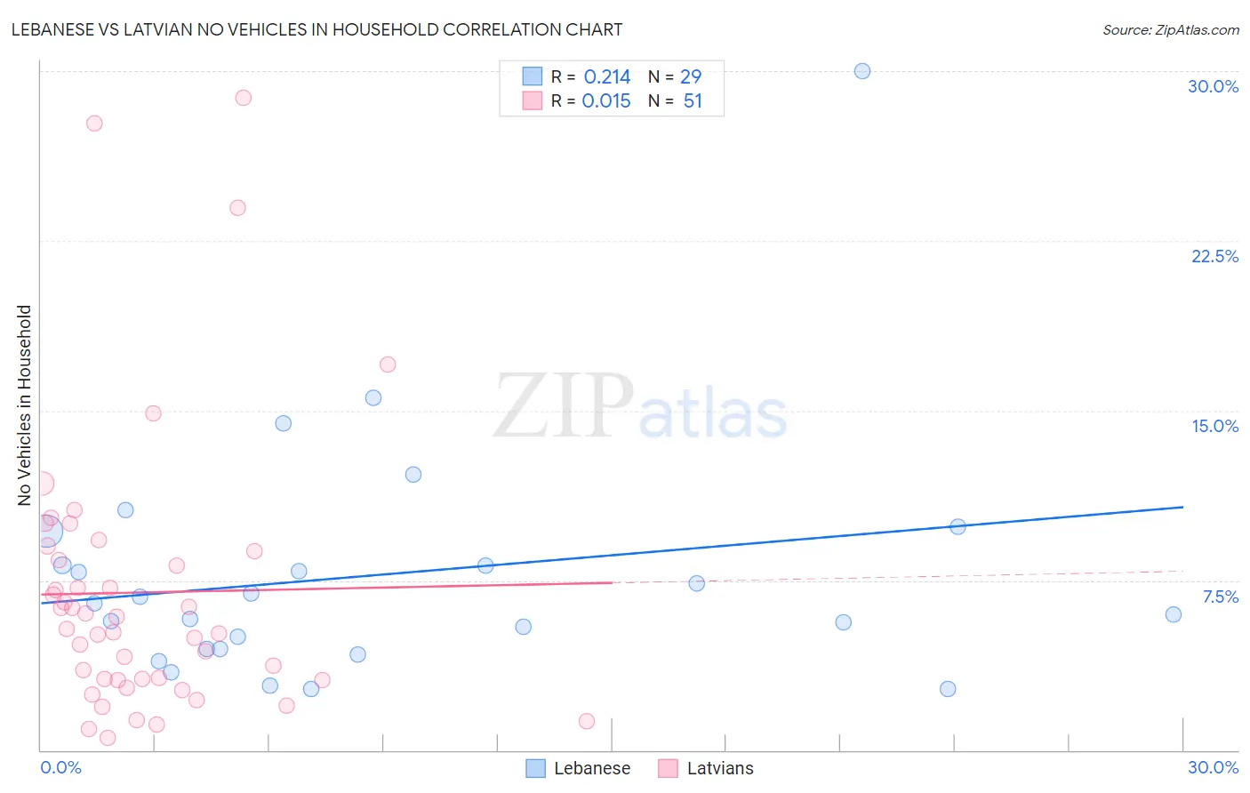 Lebanese vs Latvian No Vehicles in Household