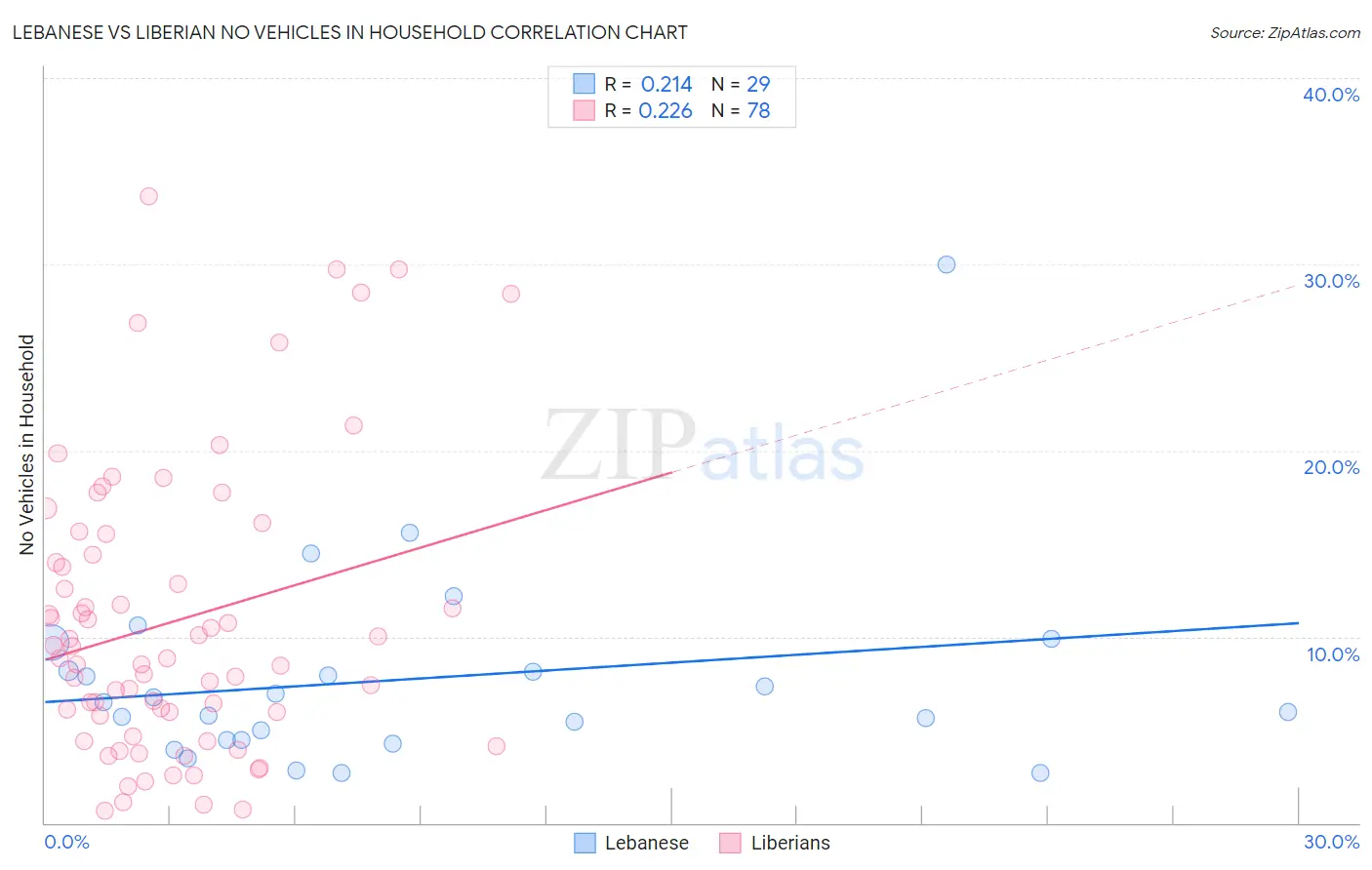 Lebanese vs Liberian No Vehicles in Household