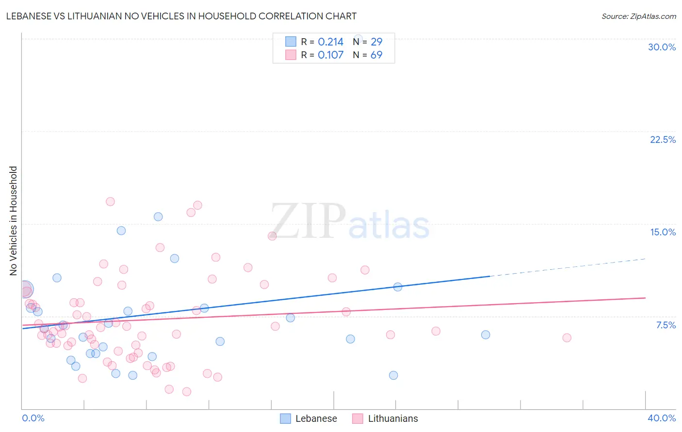 Lebanese vs Lithuanian No Vehicles in Household