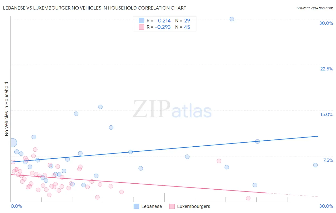 Lebanese vs Luxembourger No Vehicles in Household
