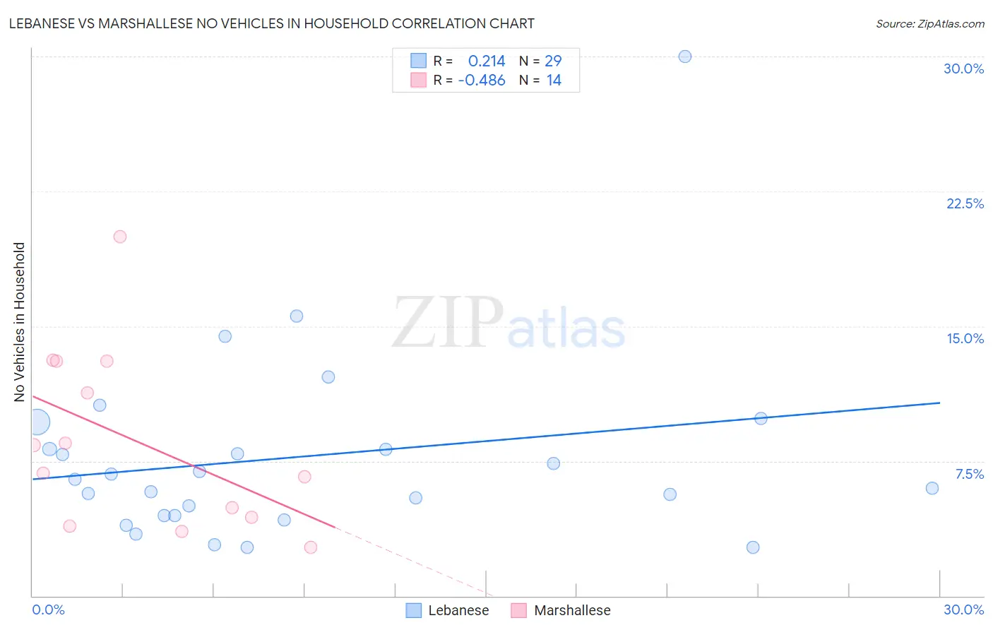 Lebanese vs Marshallese No Vehicles in Household