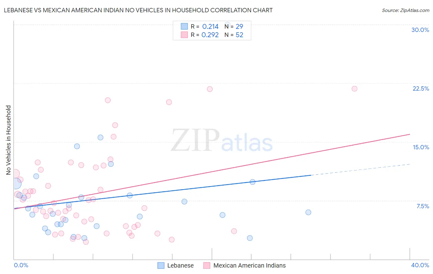 Lebanese vs Mexican American Indian No Vehicles in Household