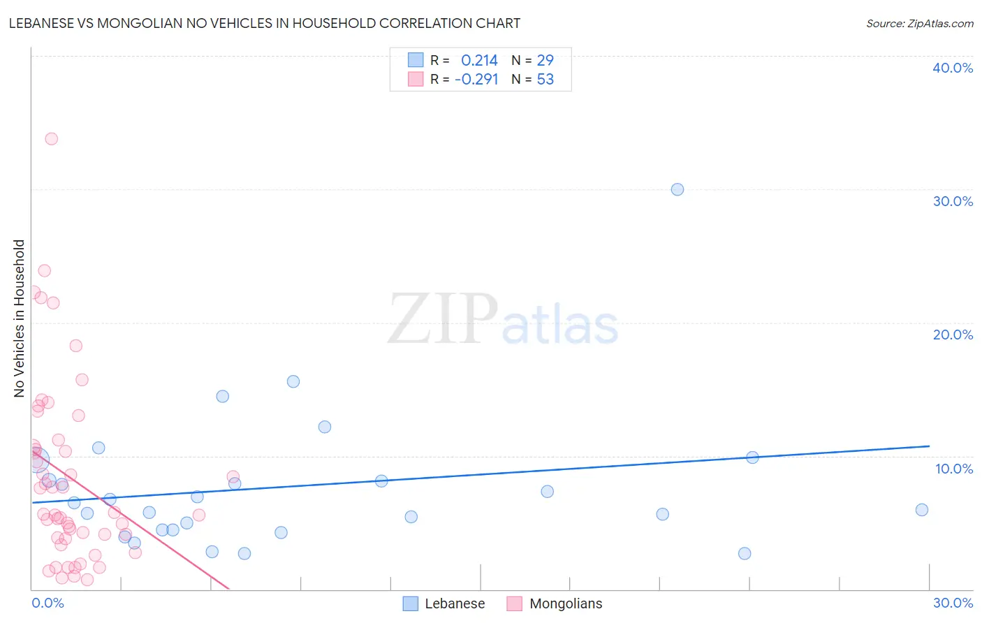 Lebanese vs Mongolian No Vehicles in Household