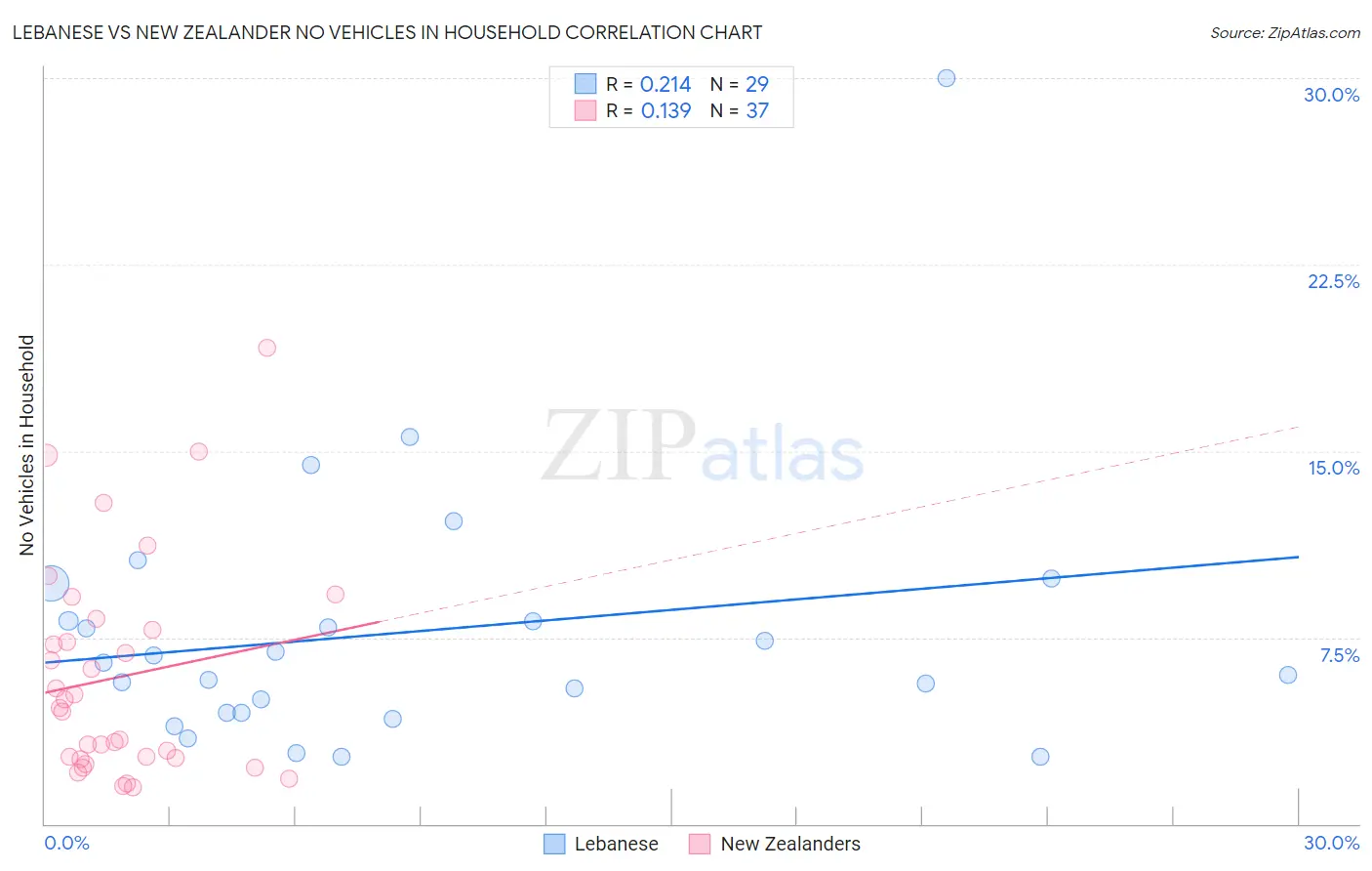 Lebanese vs New Zealander No Vehicles in Household
