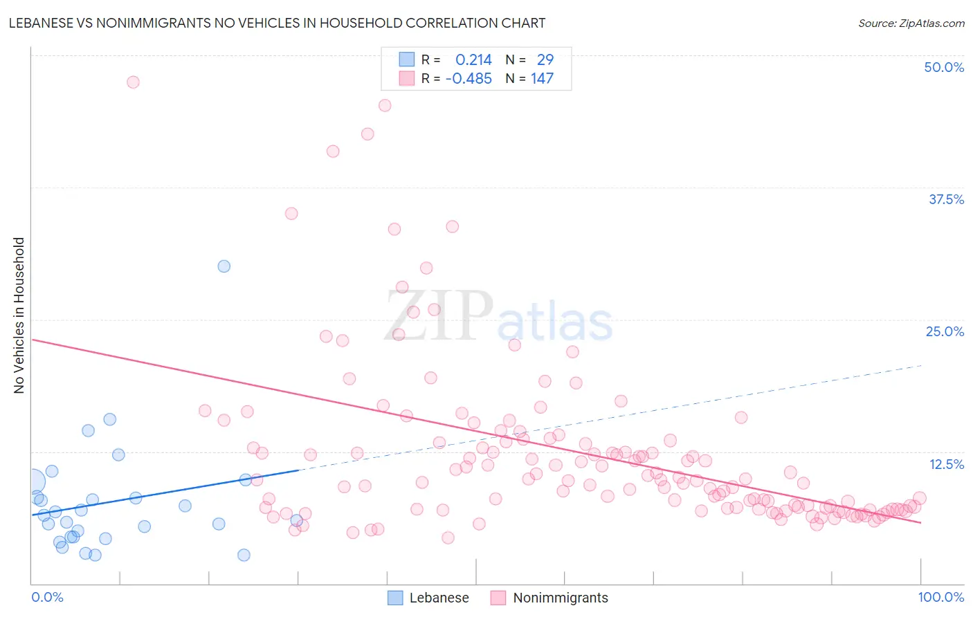 Lebanese vs Nonimmigrants No Vehicles in Household