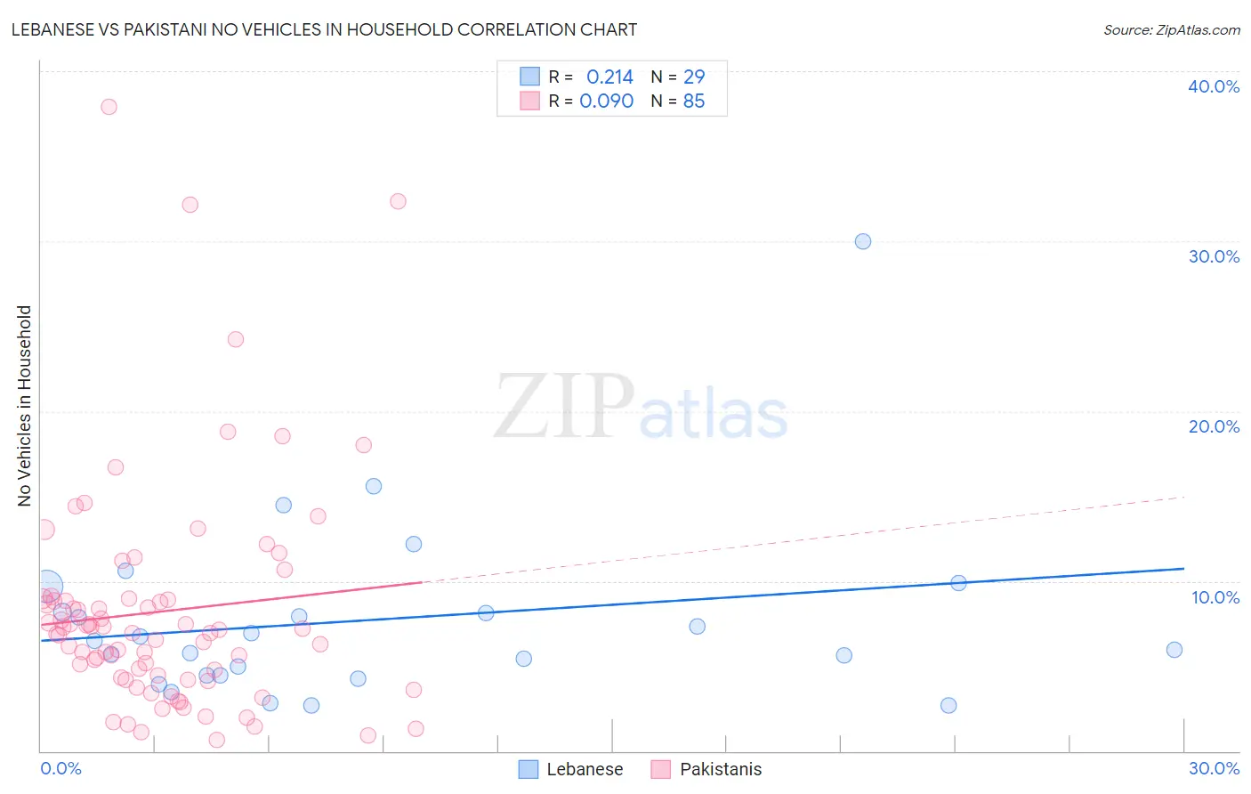 Lebanese vs Pakistani No Vehicles in Household